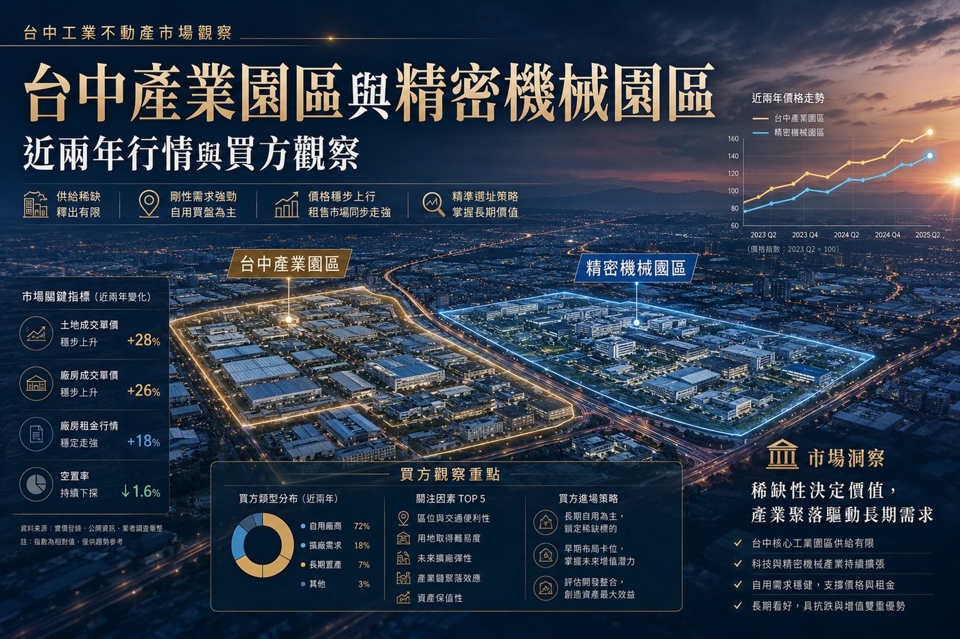 台中產業園區與精密機械園區：近兩年行情與買方觀察